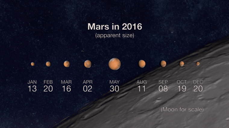 In 2016, Mars will appear brightest from May 18-June 3. Its closest approach to Earth is May 30. That is the point in Mars' orbit when it comes closest to Earth. Mars will be at a distance of 46.8 million miles (75.3 million kilometers).