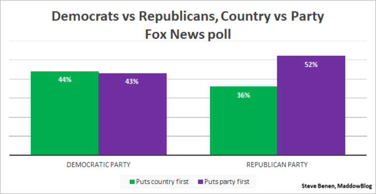 Poll: Americans see Republicans putting party over country