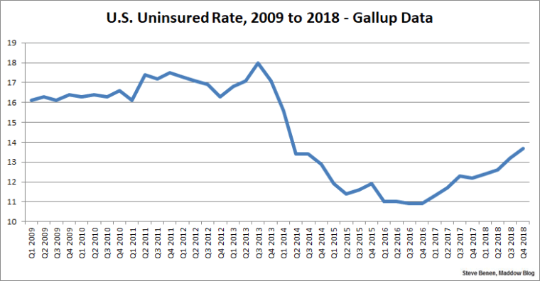 US uninsured rate climbs in first two years of Trump s presidency