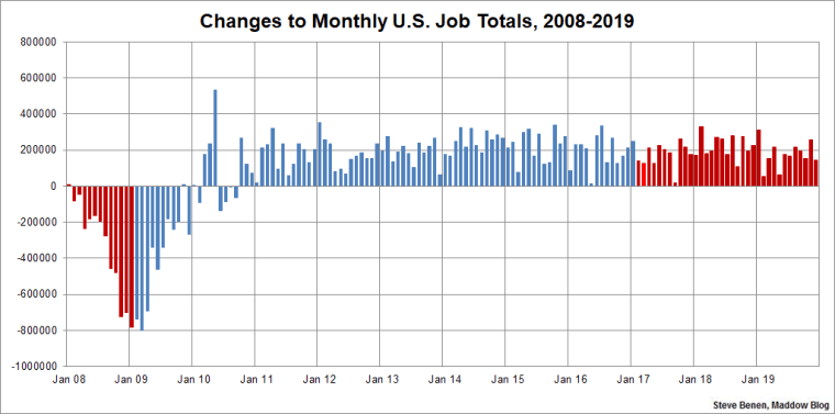 Job growth cooled a little as 2019 came to a close