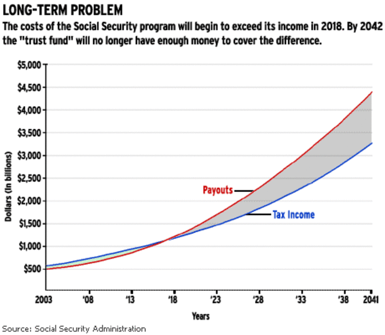 Social Security program chart