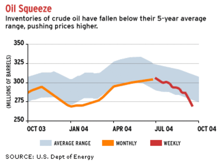 Oil Squeeze - Inventories of crude oil have fallen below their 5-year average range, pushing prices higher.