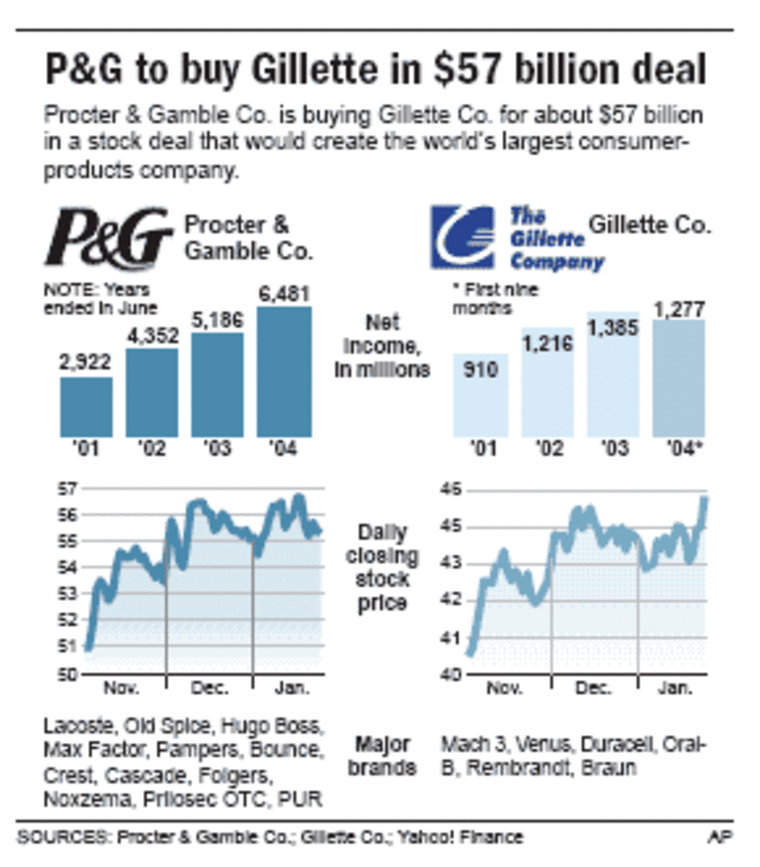 How does the P&G Company become a global leader in in fast-moving consumer  goods?