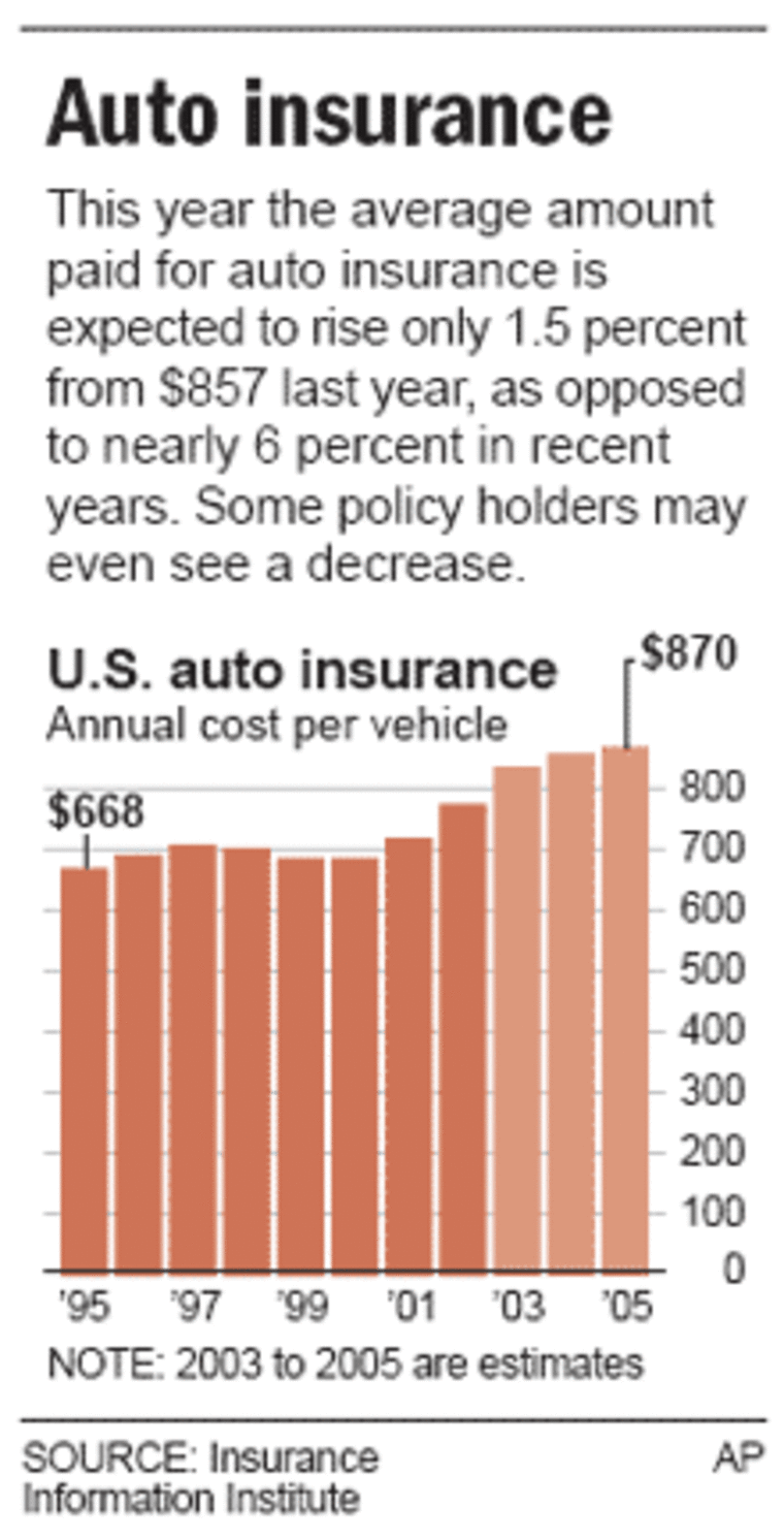 Car Insurance Per Year