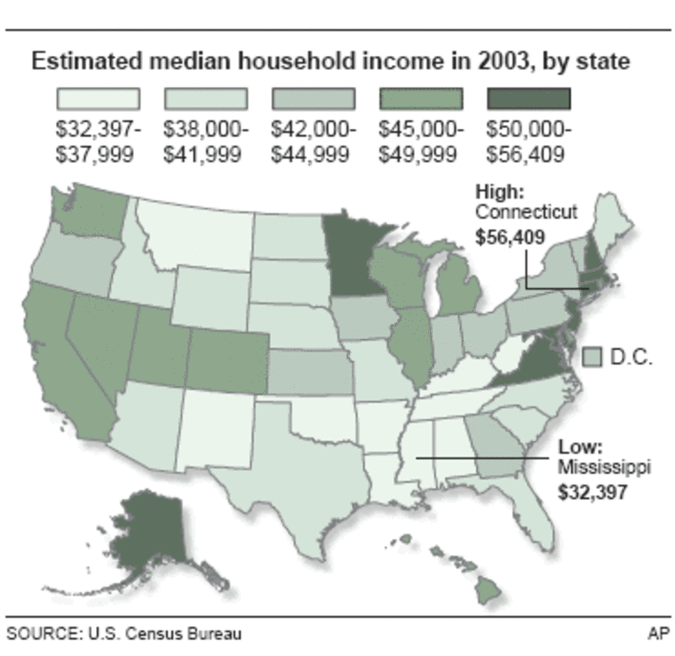 Highest wage states are in the East, lowest in the South