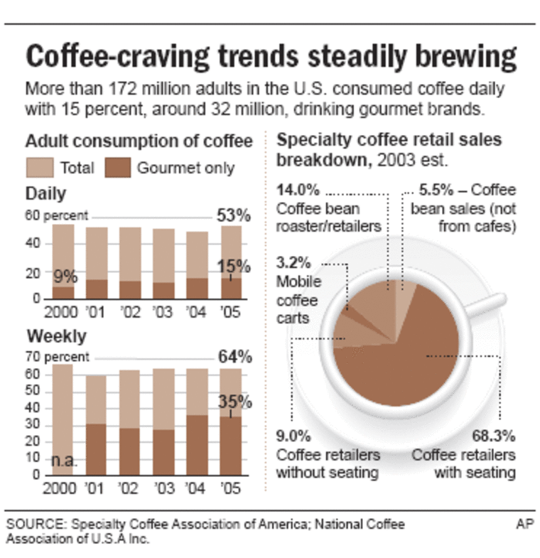 Coffee craving trends steadly brewing