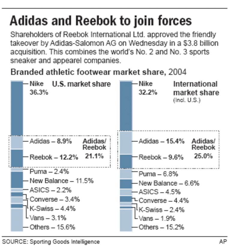 Doorzichtig Uitsluiten geef de bloem water Adidas-Reebok deal poses challenge to Nike