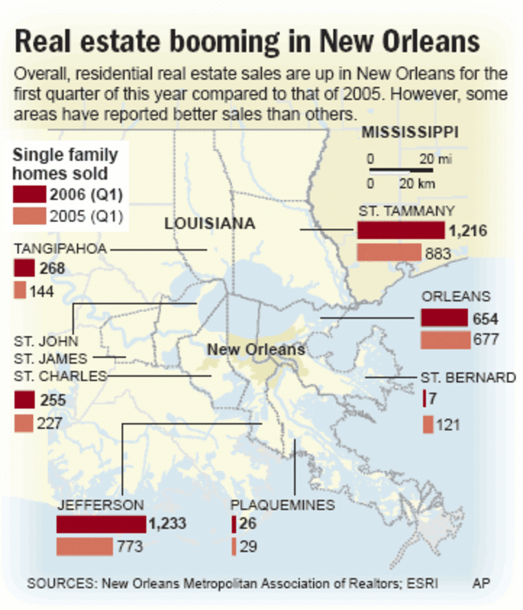 Post Katrina Real Estate Booming 
