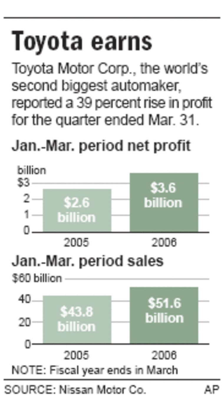 Toyota’s quarterly profit jumps 39 percent