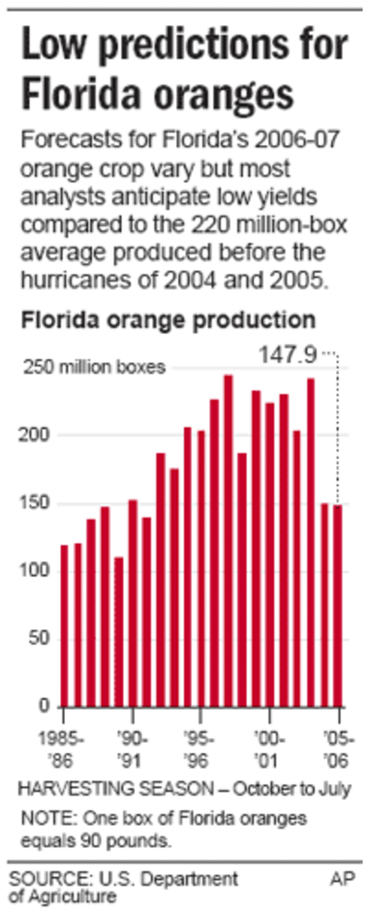 OJ producers feeling squeeze from Florida orange
