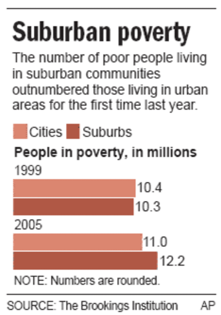 SUBURBAN POVERTY