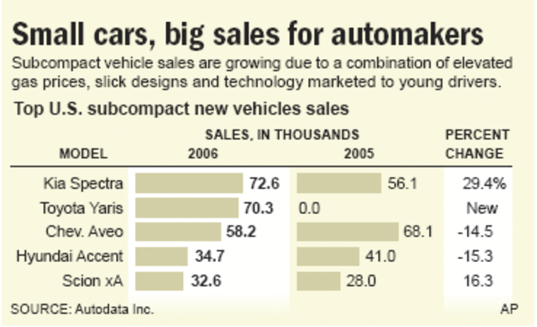 Competition heating up for subcompact cars
