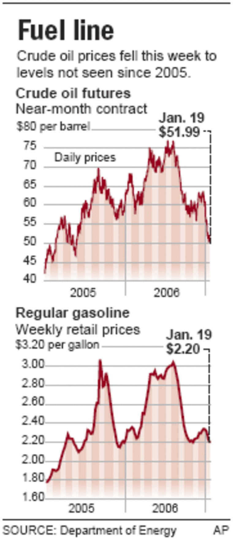 Price of oil plunging, but cost of gas won't