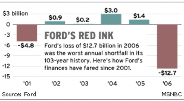 Ford shares fall after pulling full-year forecast, wider losses in