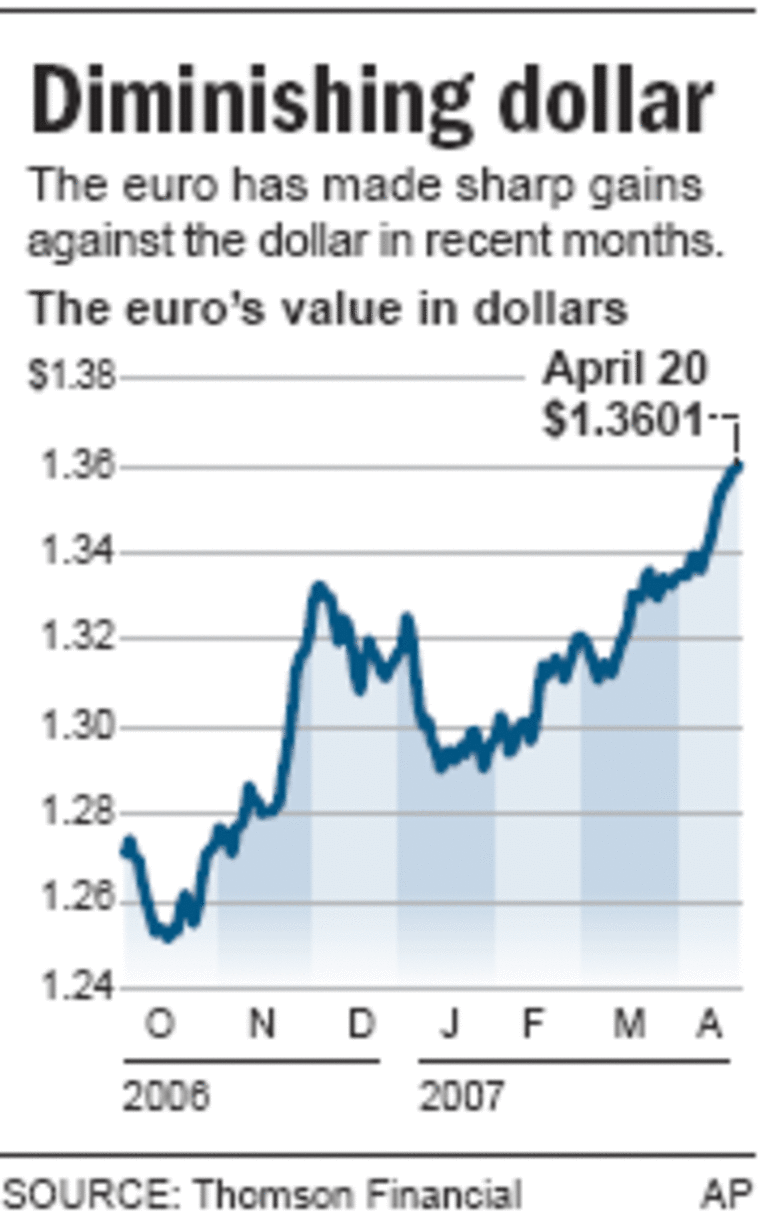 Dollar's decline could boost some industries