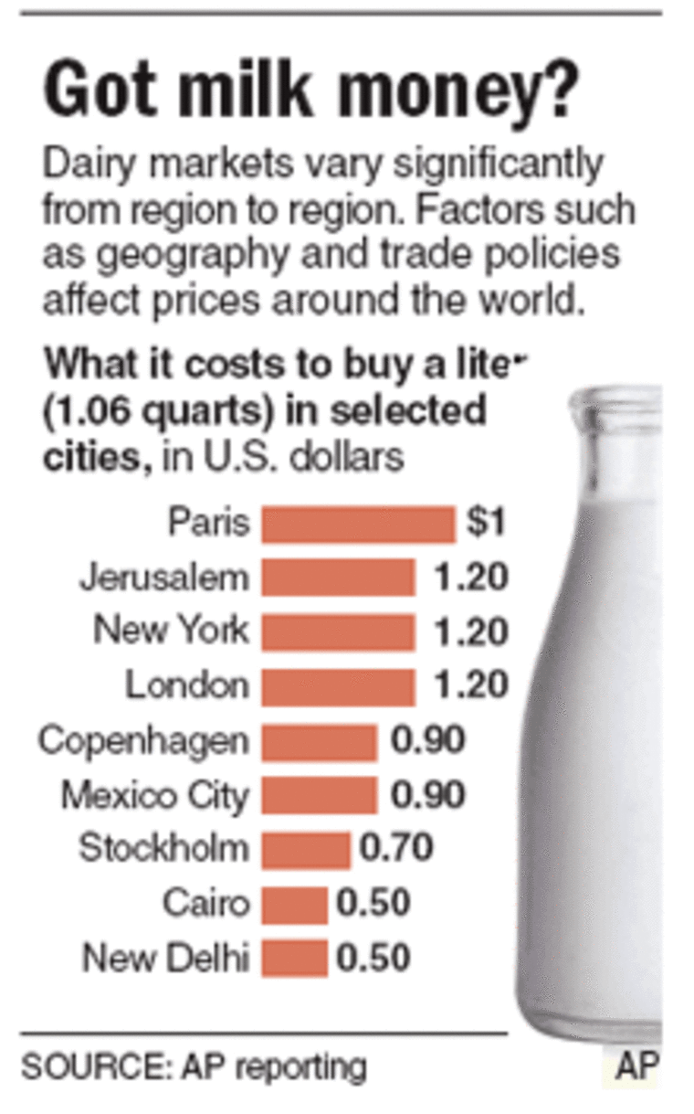 WORLD MILK PRICES