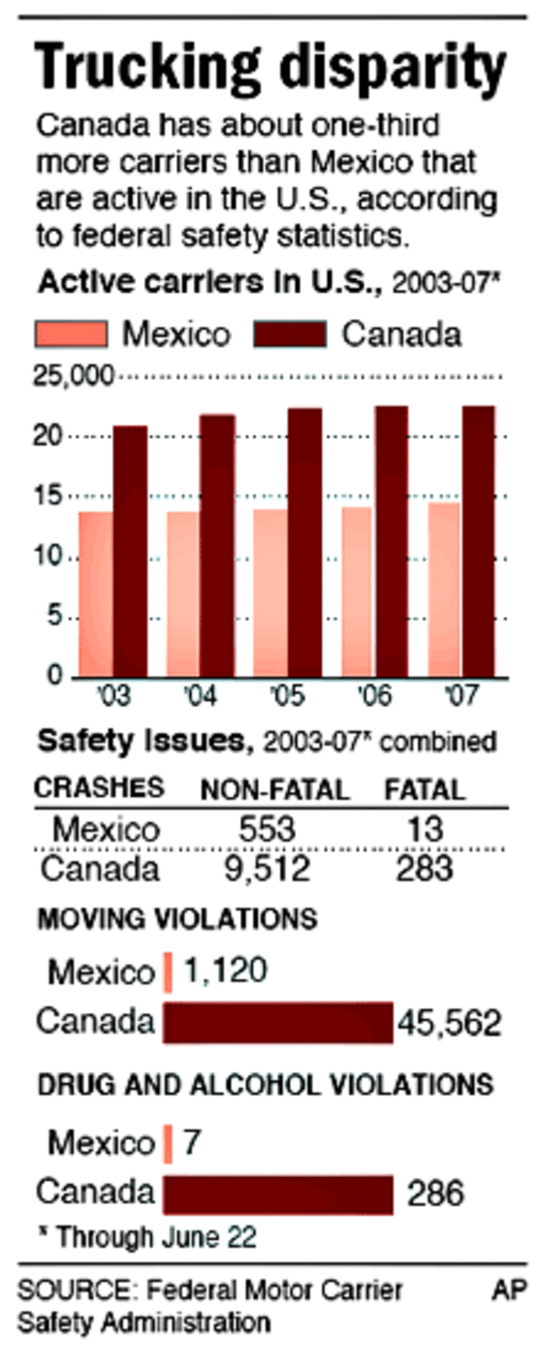 Mexican trucks / Trucking disparity