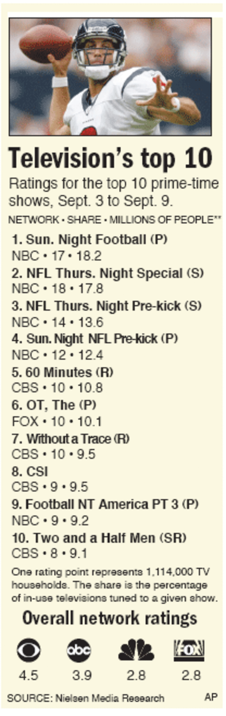 Top 10 weekly television shows for the week