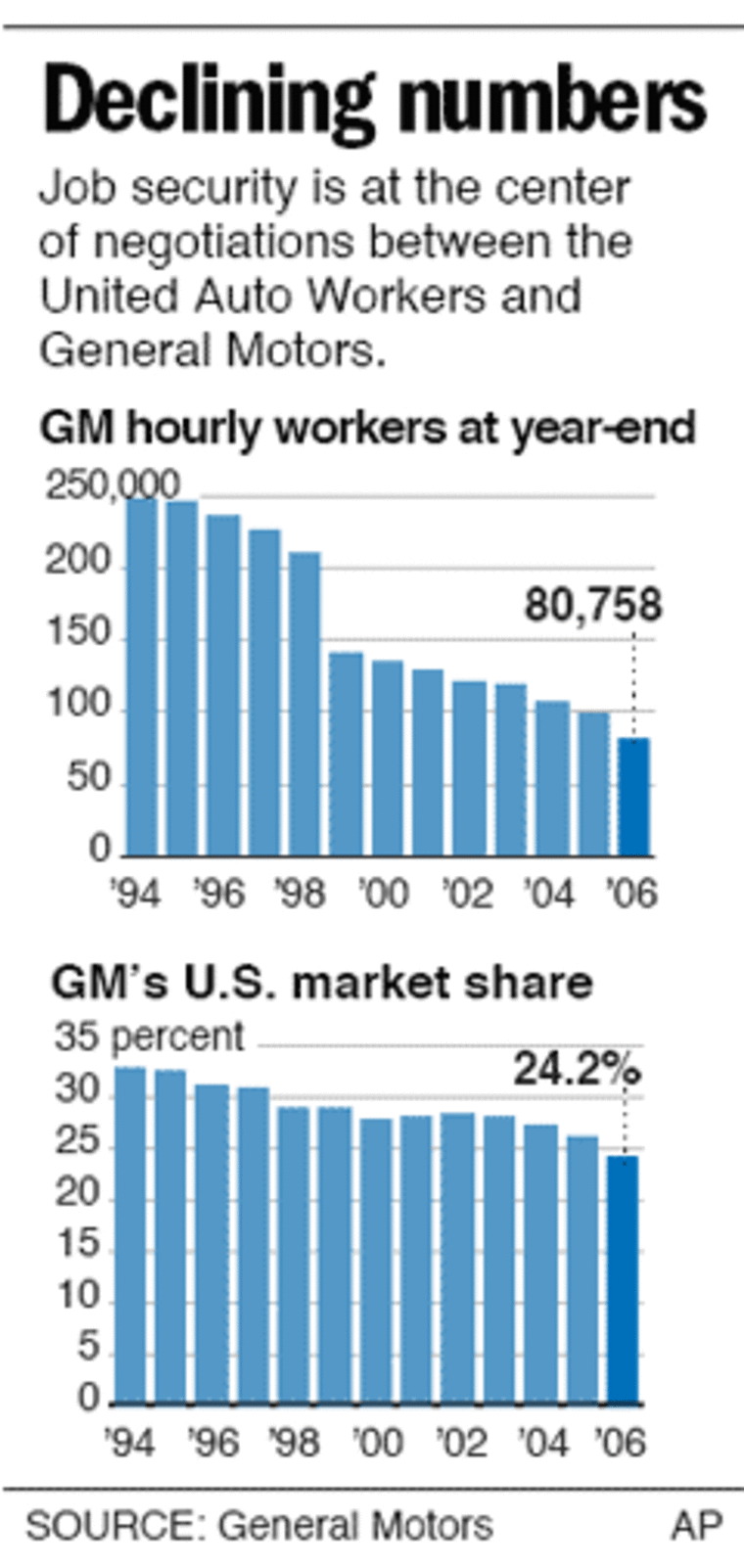 General Motors U.S. plants
