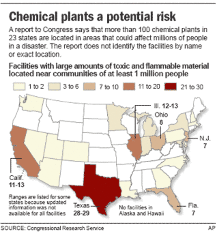 Chemical Plants a potential risk