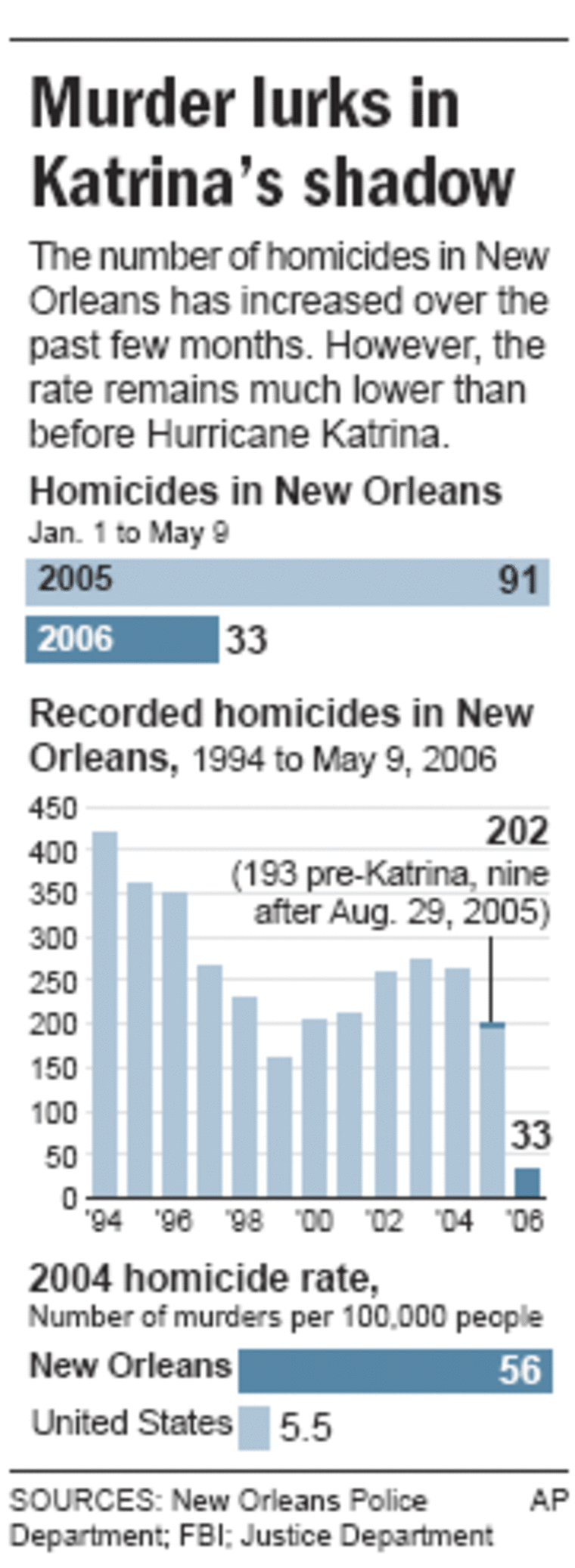 Murder making a comeback in New Orleans