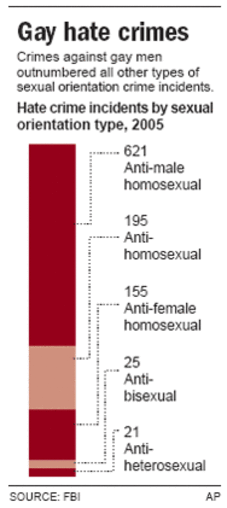 Males target of most gay hate crimes