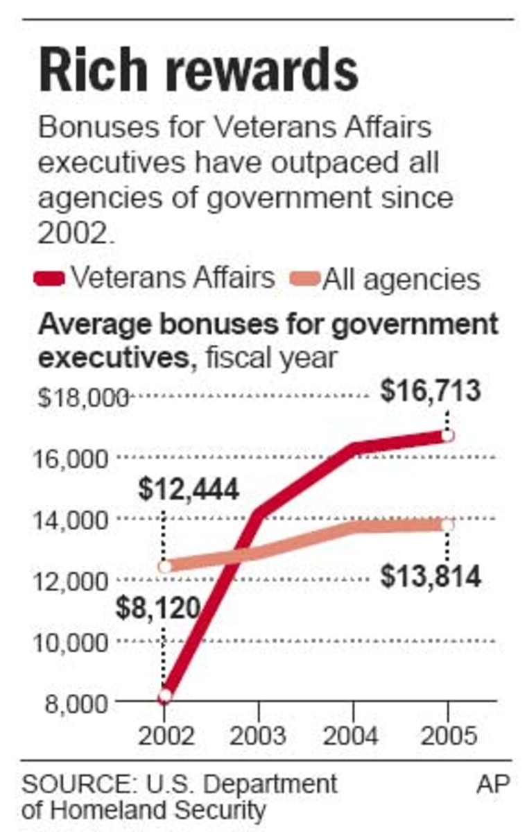 Veteran Affairs under fire for hefty bonuses