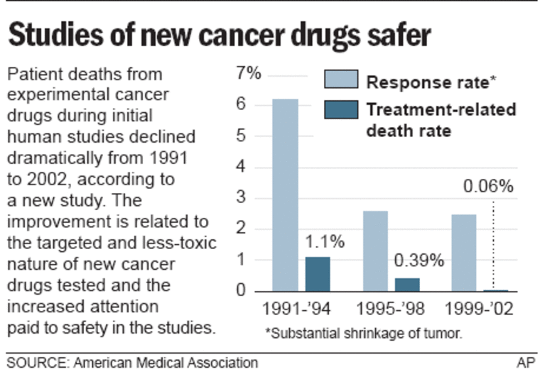 Cancer drug studies