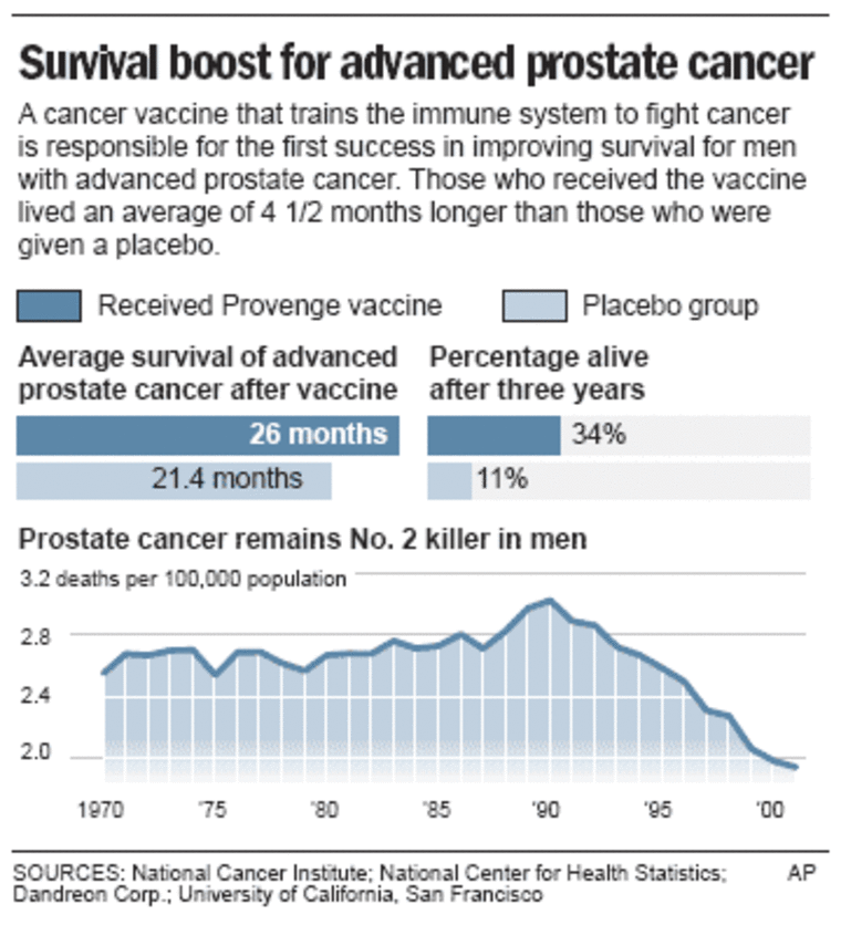 Survival boost for advanced prostate cancer