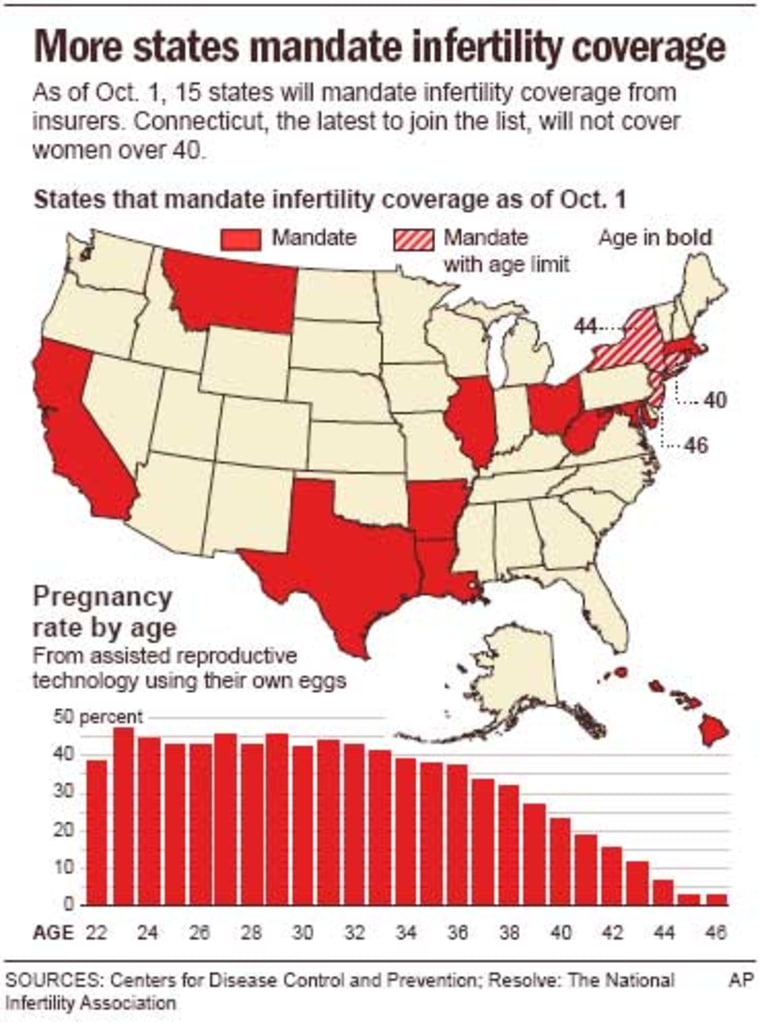 Conn. law limits age for infertility coverage