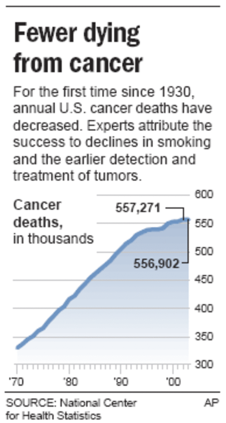 For first time in 70 years, annual cancer deaths fall