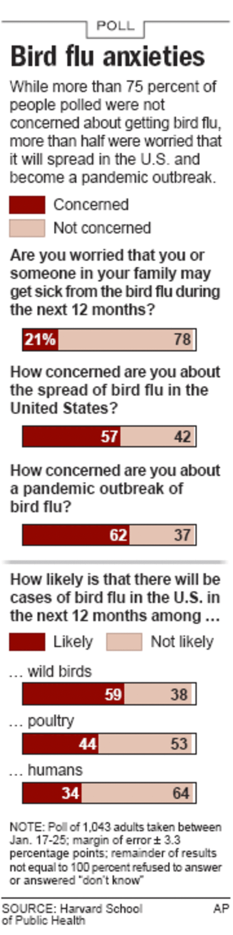 Poll: Many Americans worried about bird flu