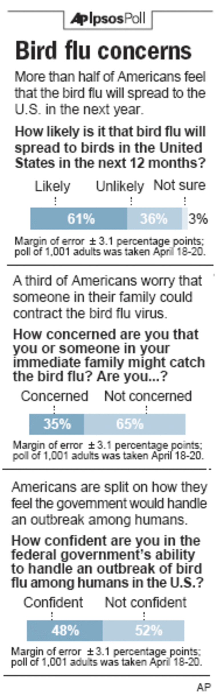 BIRD FLU POLL