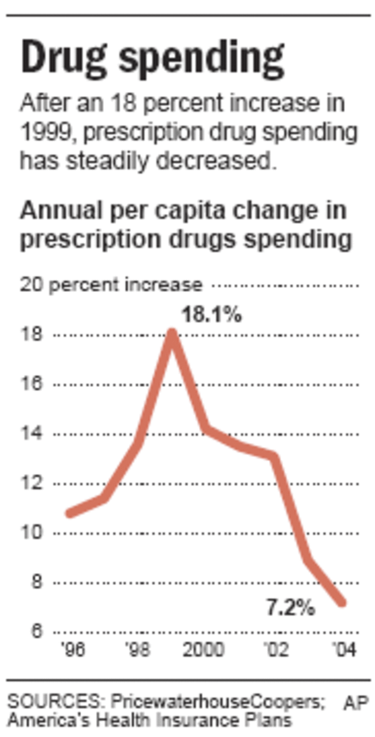 Drug Spending