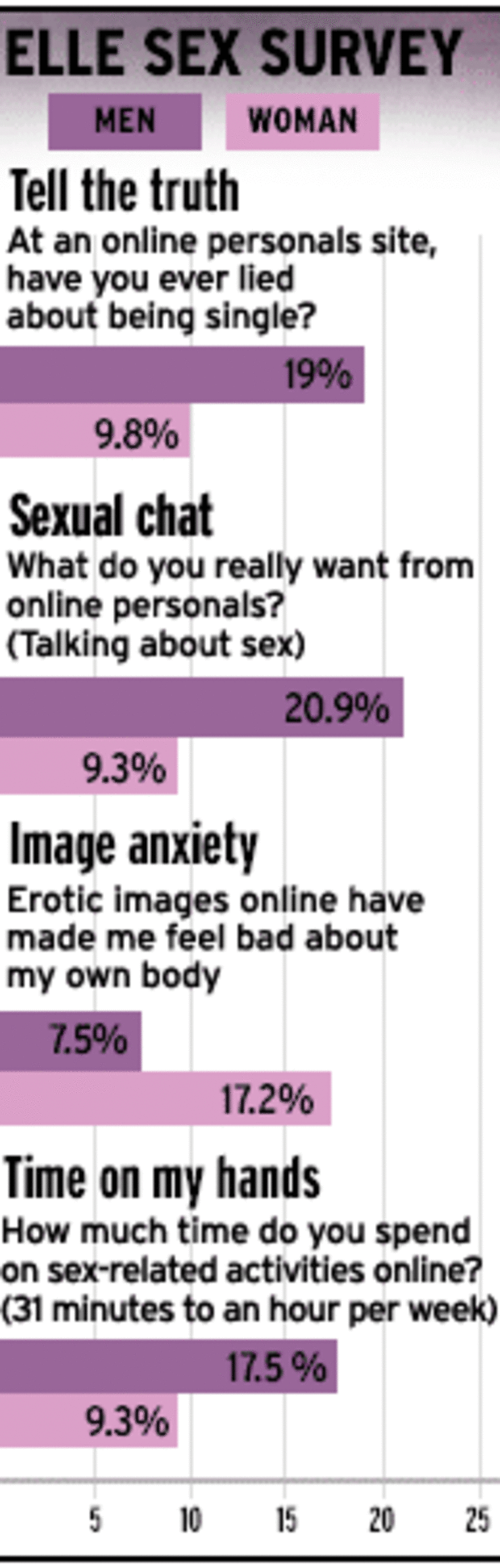 Elle sex survey overview