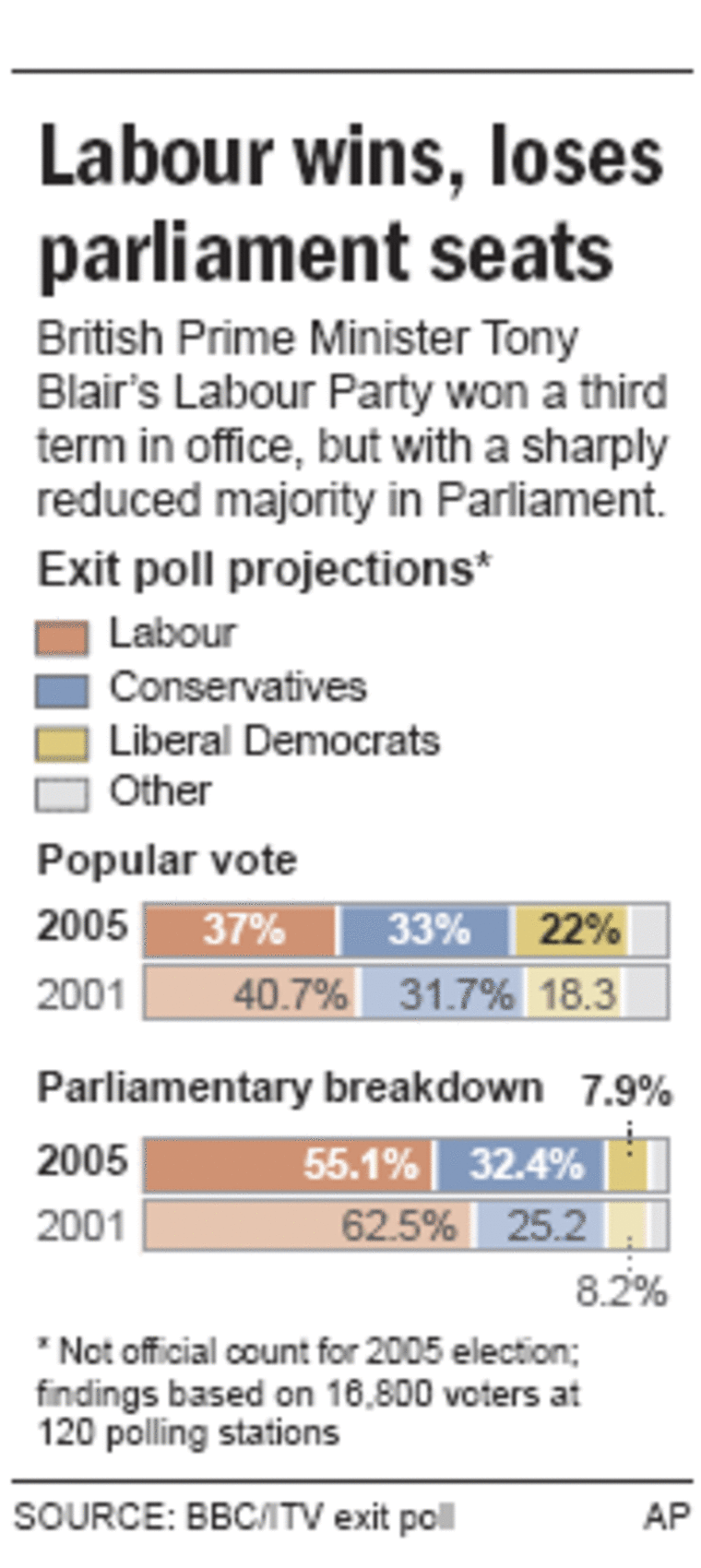 British election exit poll