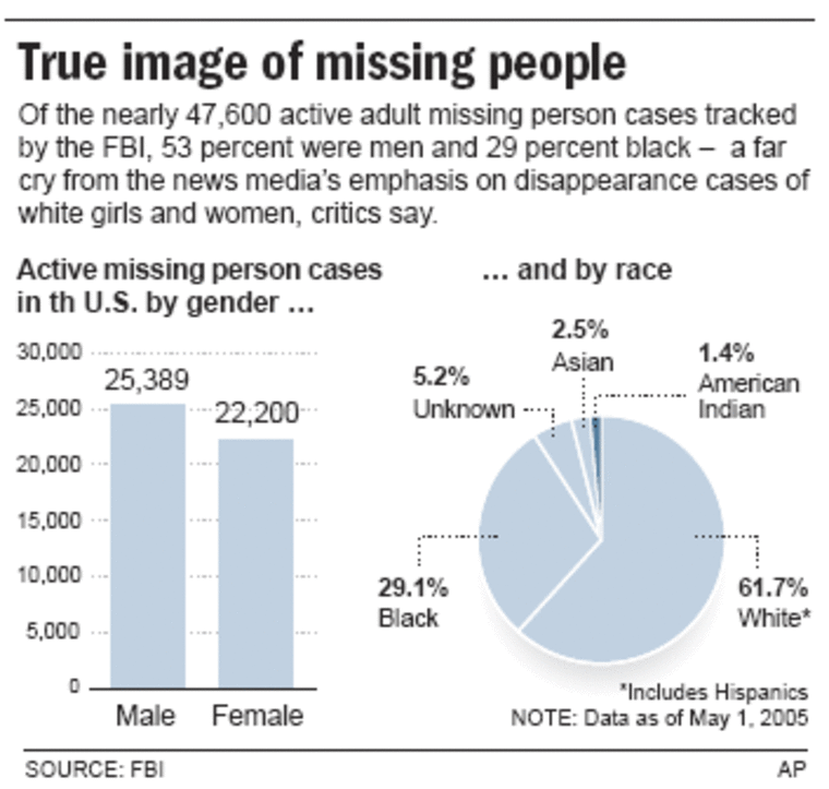 Media under fire for missing persons coverage