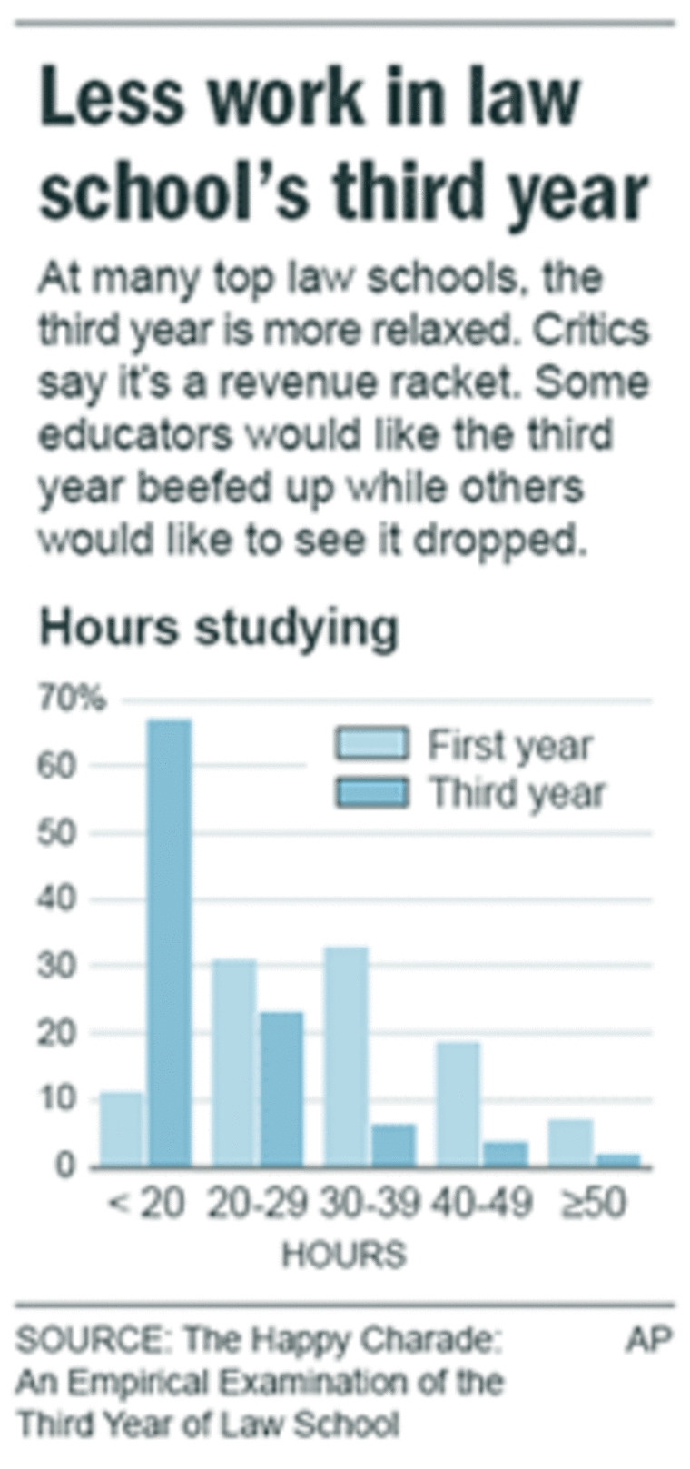 With eased workload, some wonder whether third year of law school is worth it