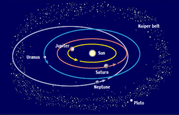 Some scientists contend that in the solar system's early days, Saturn scattered Neptune outward beyond Uranus and into the Kuiper Belt of planetary rubble. The ellipses indicate the orbits of the four giant planets — Jupiter, Saturn, Uranus and Neptune — with Pluto in the Kuiper Belt.