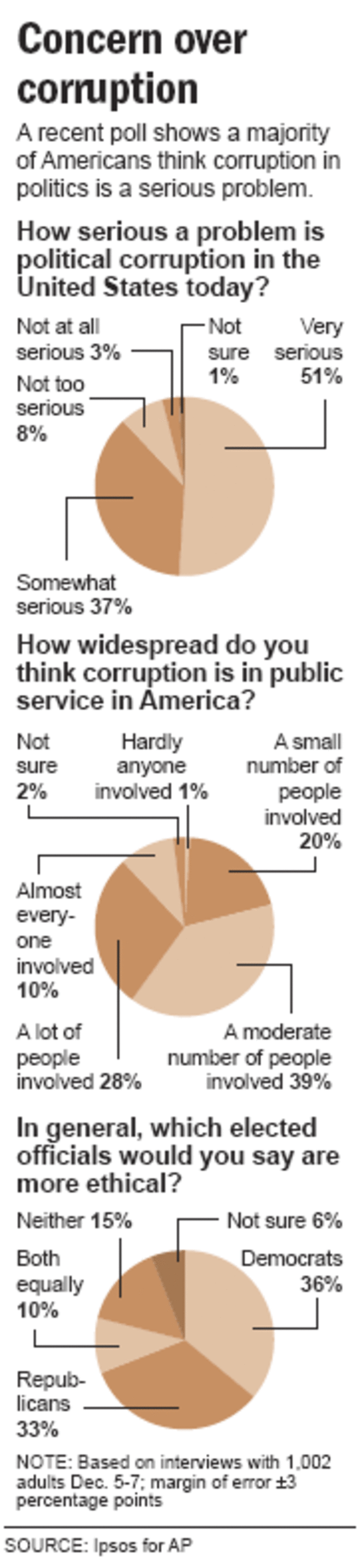 Corruption Poll