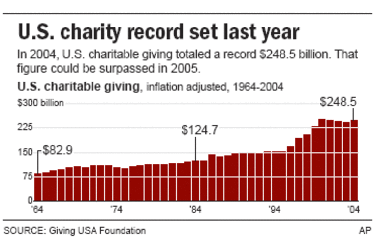 US Charity record set last year
