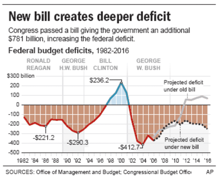 New bill creates deeper deficit
