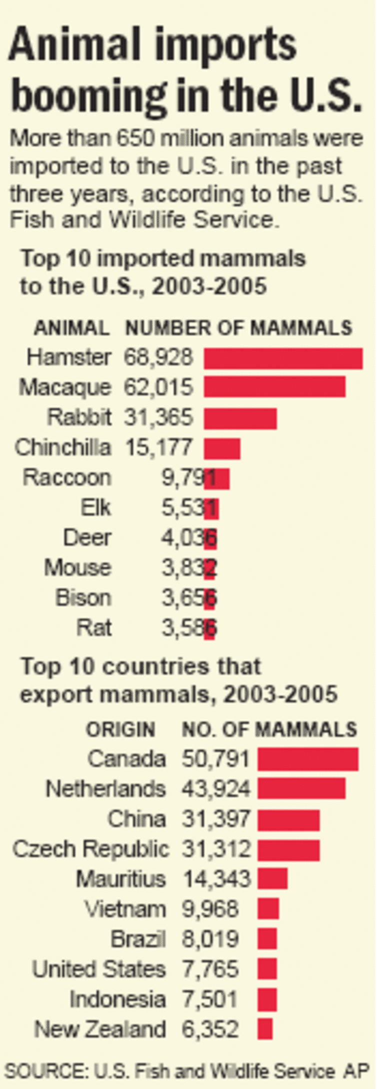 Animal imports booming in the U.S.