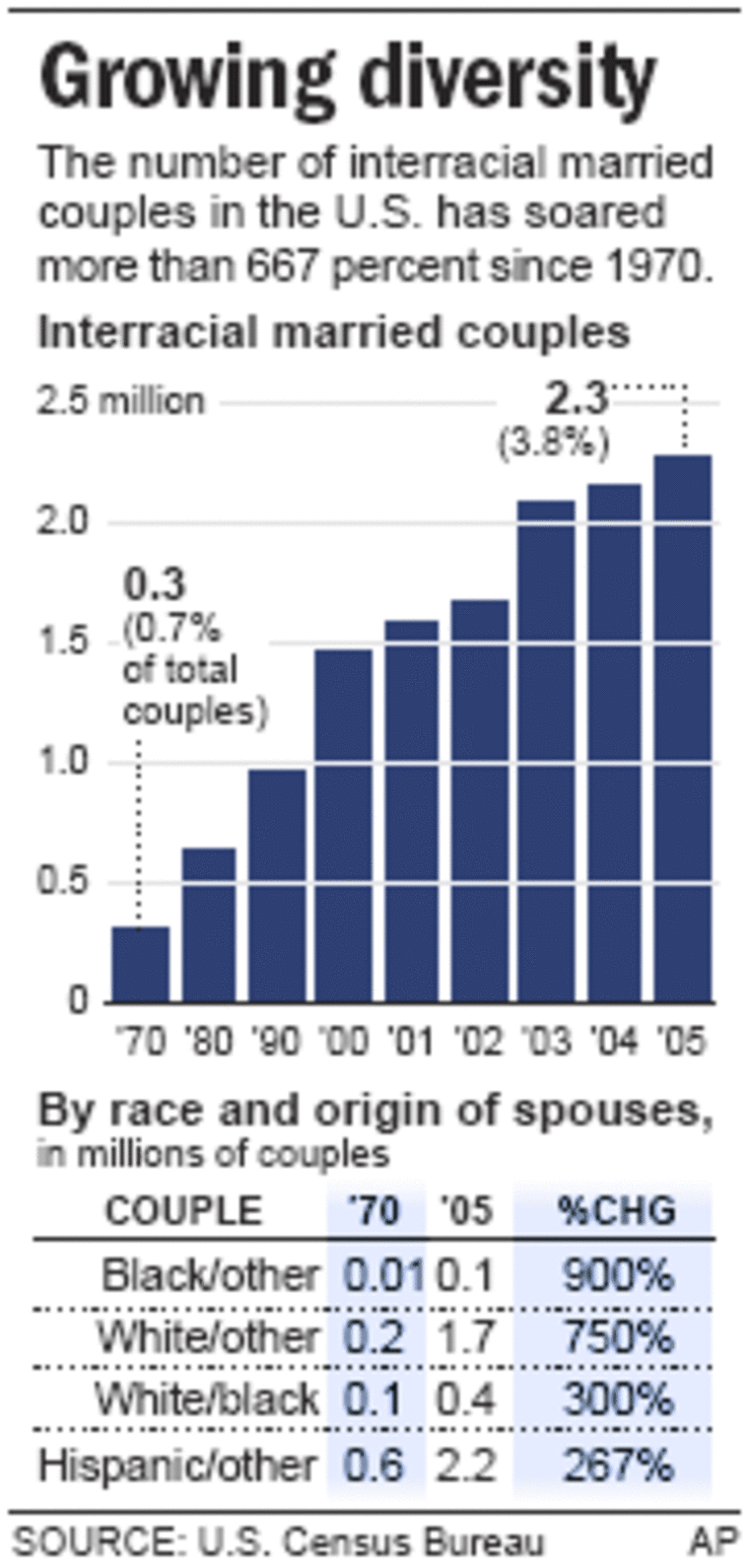 After 40 years, interracial marriage flourishing pic picture