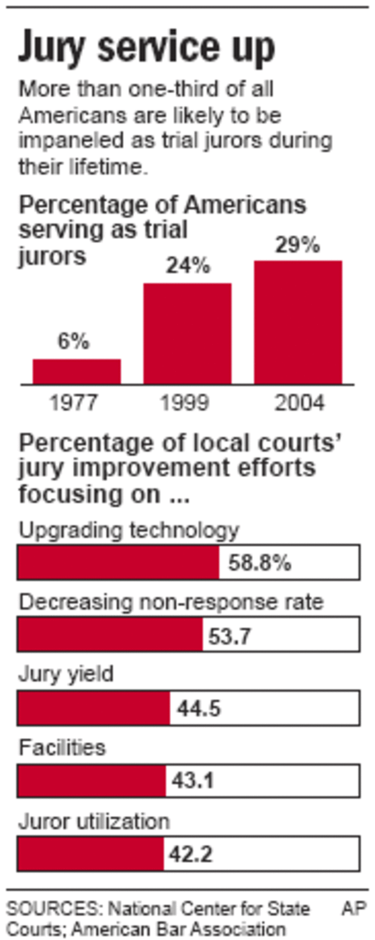 Courts struggle to get jurors to serve