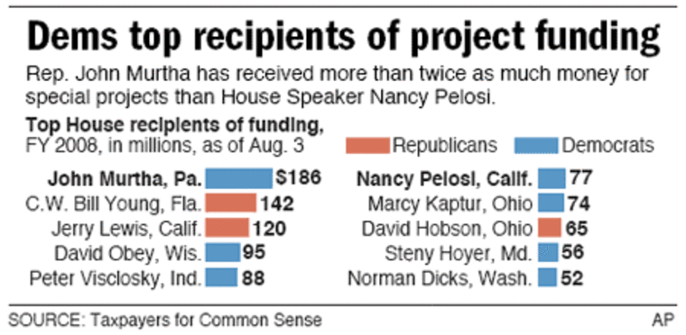 Dems top recipients of project funding