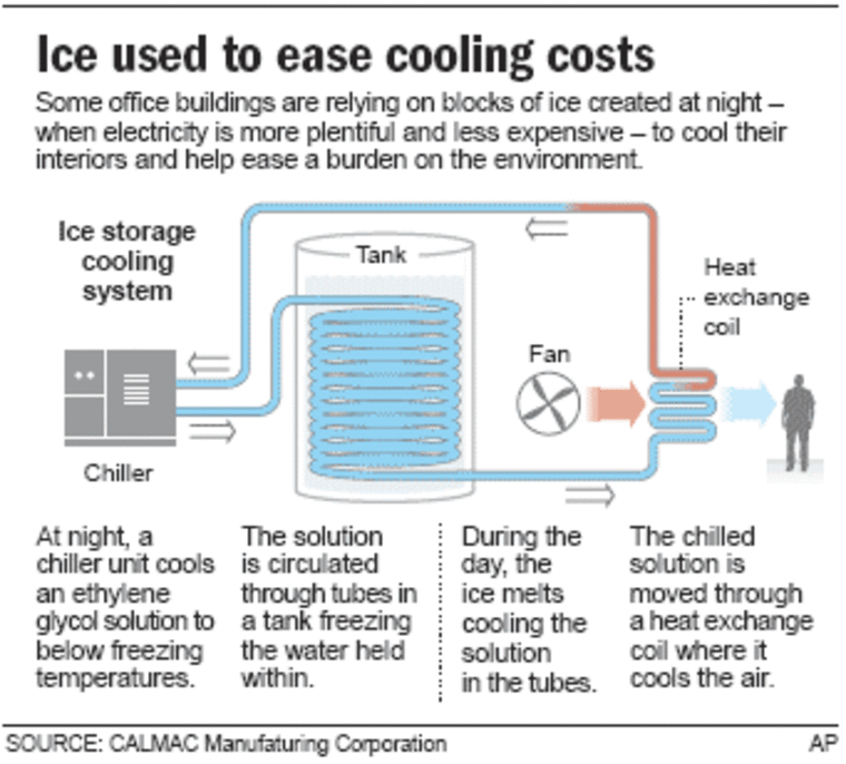 Ice Storage or Chilled Water Storage? Which Is Right for the Job?