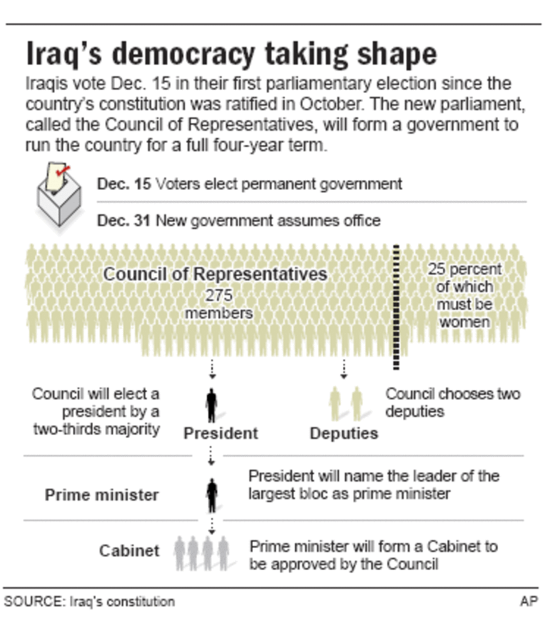 Iraq's democracy taking shape