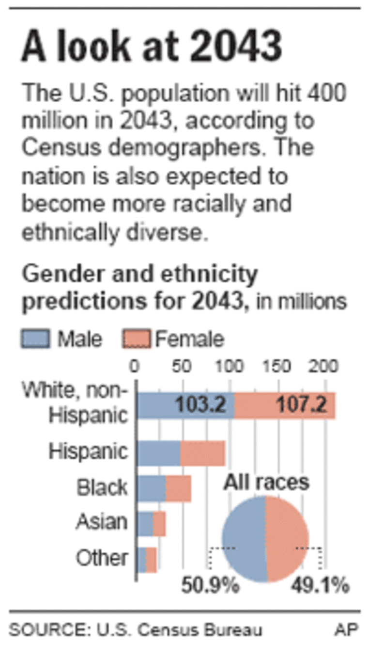The U.S. population will hit 400 million in 2043