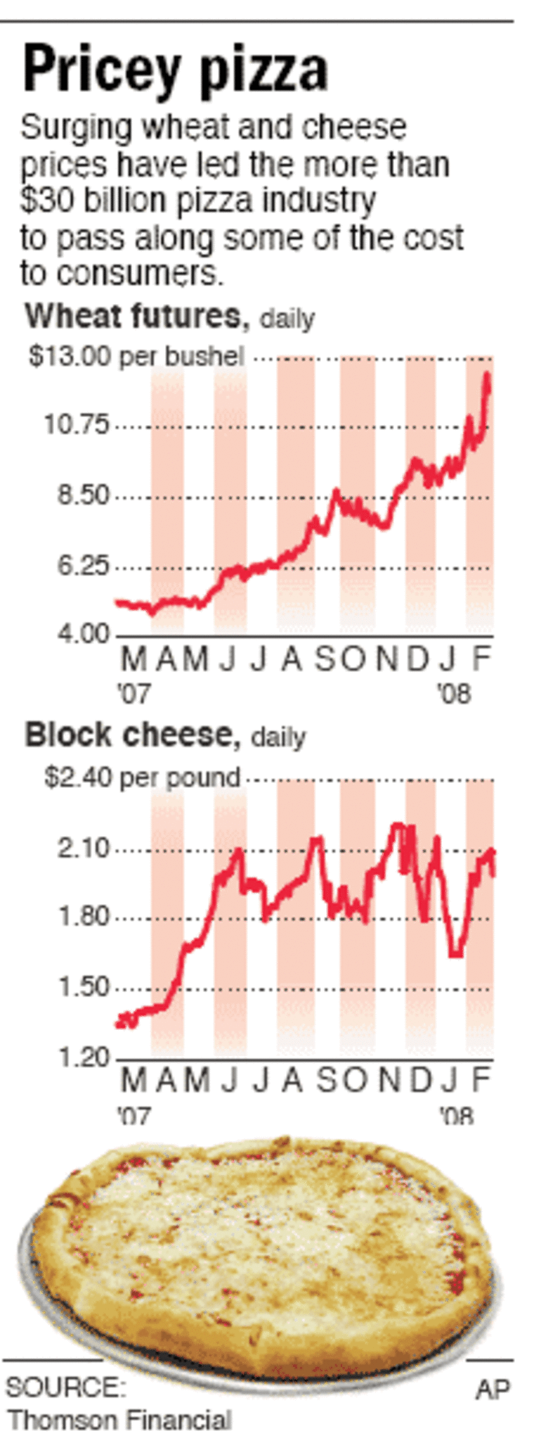 Why is the price of a pizza in the US higher than in Europe or